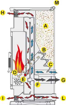 Stufe a pellet, Riscaldamento